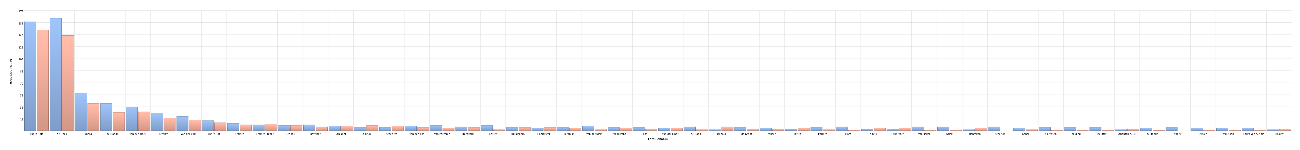 Name Distribution