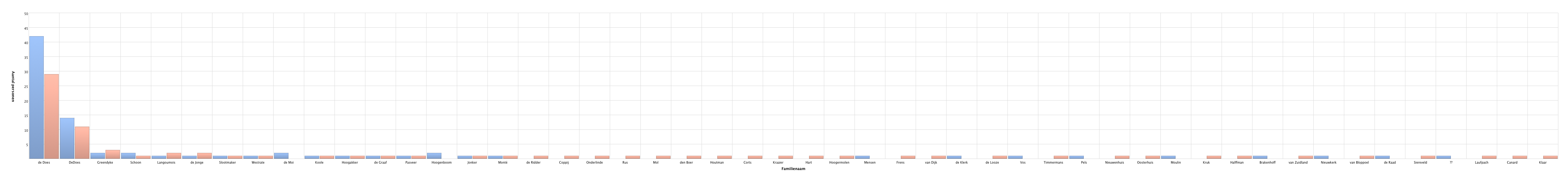 Name Distribution